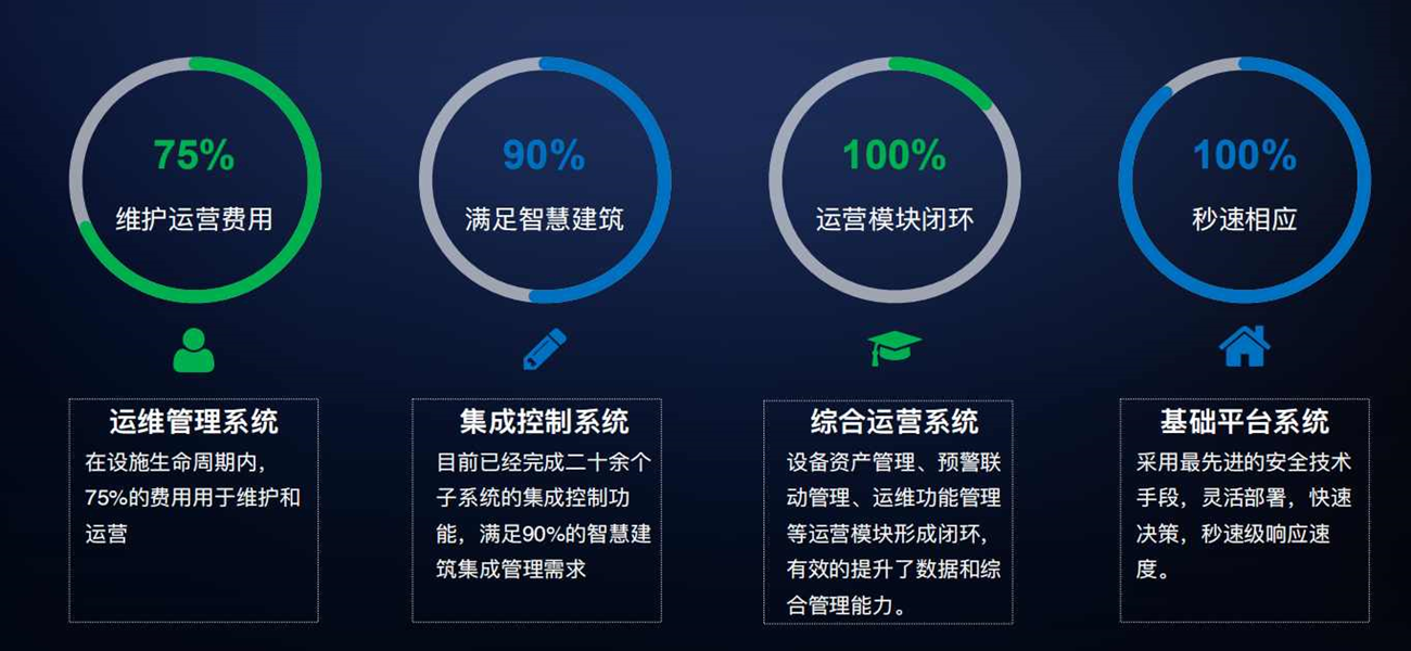 智能化集成系統(IBMS)