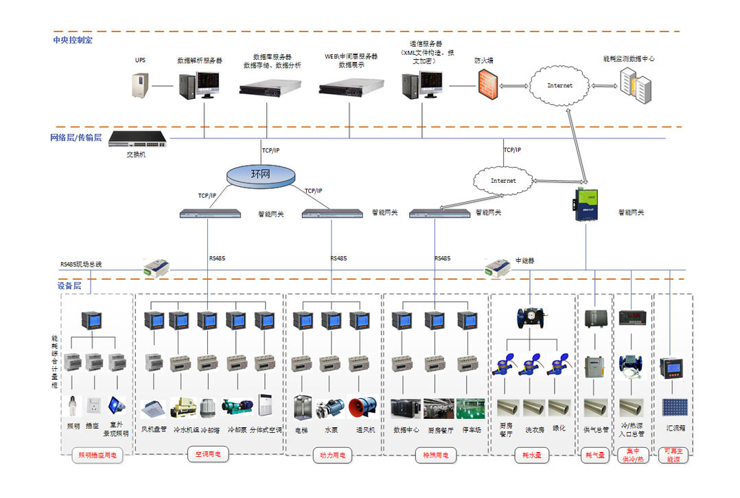 能耗監測、節能減排、系統方案、企業管理