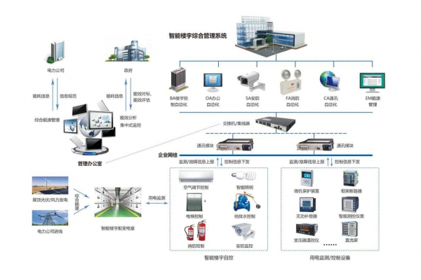 企業能源管理系統通過現場采集到分類分項的能源數據！