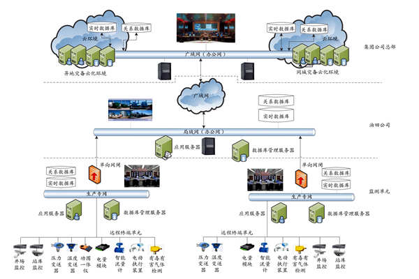 集團公司能耗監測平臺的技術實現路線及部署策略！(圖1)