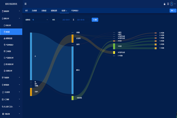 能耗監測系統主要有什么功能？(圖1)